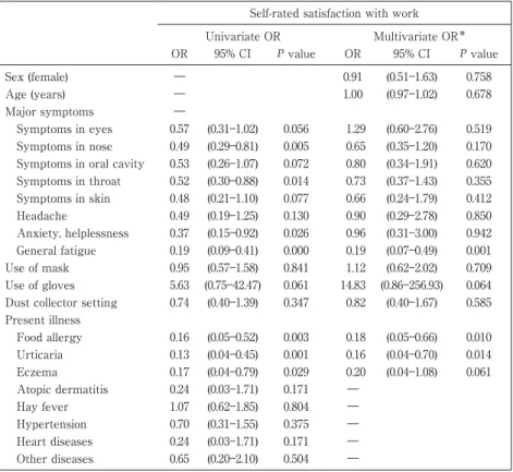 Fig. 1 Countermeasures  adopted  against  occupational  health  problems  and   their effectiveness. There was no statistically significant difference in propor-tion of countermeasures and their effectiveness between men and women.