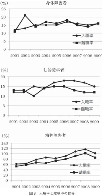 図 1 障害者の離職率の推移 ―▲―は精神障害者， ― ■ ―は知的障害者，― ● ―は身体障害者の推 移を示す 身体障害者知的障害者精神障害者 図 2 障害者間の離職率についての多重比較 （Bonferroni）（P＜0.05）身体障害者 知的障害者 精神障害者 図 3 入職率と離職率の推移身体障害者知的障害者精神障害者15％ であり，知的障害者では 15％ であり，精神障害者では 88％ であった． 図 1 は計算した身体障害者，知的障害者，精神障害者 の離職率の結果をグラフにしたものである． 次に算出