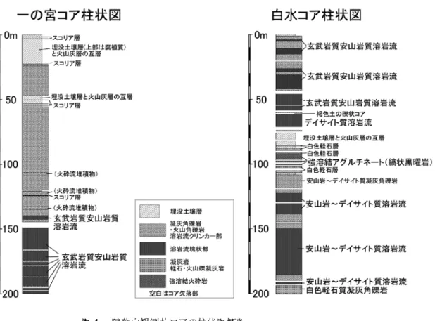 Fig. 4  Schematic columnar sections of the borehole cores taken at  the Aso Ichinomiya and Hakusui observation sites.