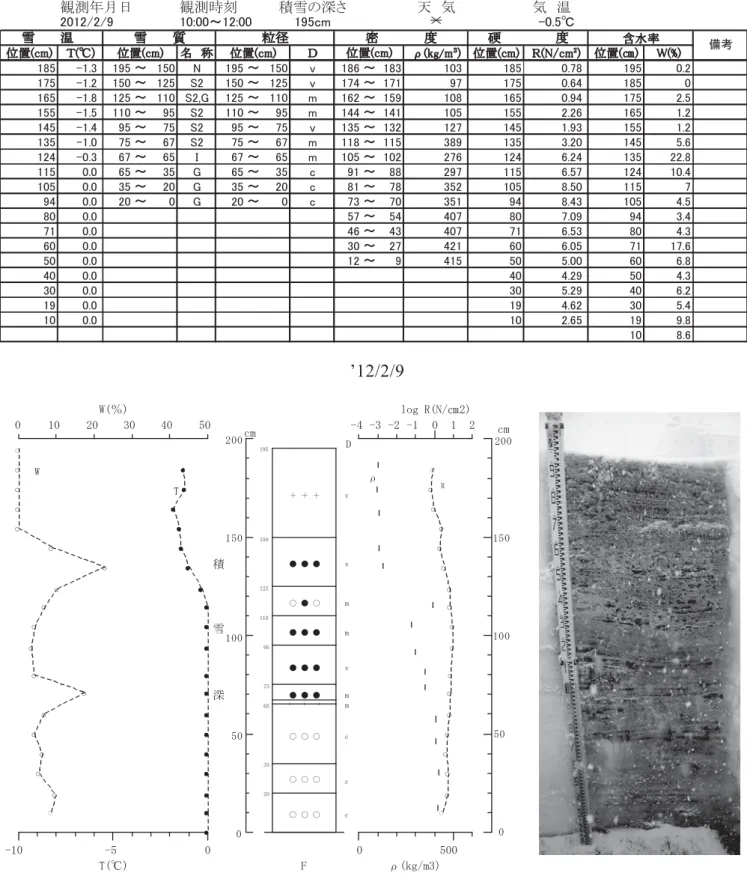 Table 6.8  Physical properties of snow at the SIRC on February 9, 2012. ほ ᖺ᭶᪥ ほ ᫬้ ✚㞷䛾῝䛥 ኳ䚷Ẽ Ẽ䚷 䚷 䉝㻡㻚㻜㻙㼙㼏㻡㻥㻝㻜㻜㻦㻞㻝䡚㻜㻜㻦㻜㻝 ఩⨨㻔㼏㼙㻕 䠰㻔䉝㻕 ྡ䚷⛠ 䠠 䃠㻔㼗 㼓㻛 㼙 䠏 㻕 ఩⨨㻔㼏㼙㻕 䠮㻔㻺㻛㼏㼙 㻞 㻕 ఩⨨㻔䟛㻕 㼃㻔㻑㻕 㻝㻤㻡 㻙㻝㻚㻟 㻝㻥㻡 䡚 㻝㻡㻜 㻺 㻝㻥㻡 䡚 㻝㻡㻜 㼢 㻝㻤㻢 䡚 㻝㻤㻟 㻝㻜㻟 㻝㻤㻡 㻜㻚㻣㻤 㻝㻥㻡 㻜㻚㻞 㻝㻣㻡 㻙㻝㻚㻞 㻝㻡㻜