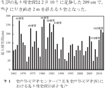 Fig. 1 Time series of the annual maximum snow depth at the SIRC ．