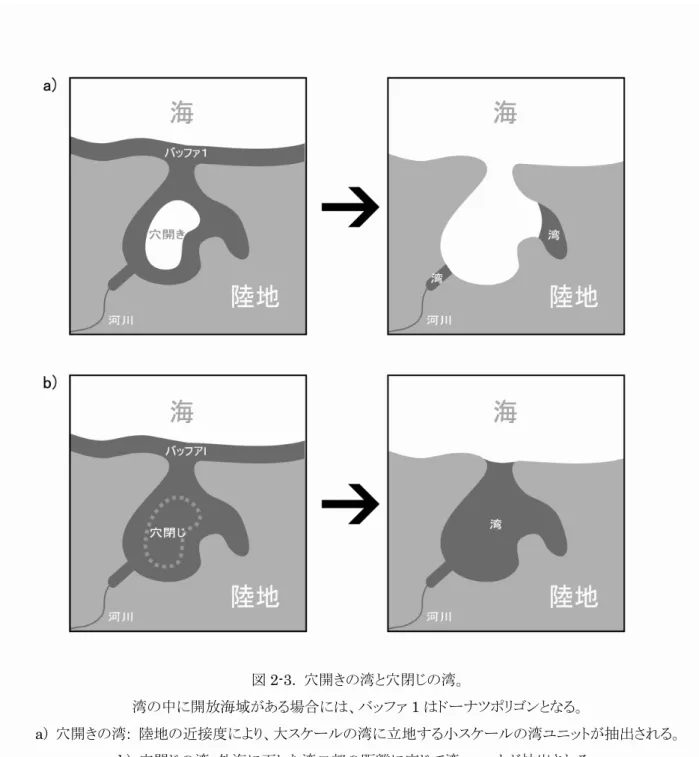 図 2-3.  穴開きの湾と穴閉じの湾。 
