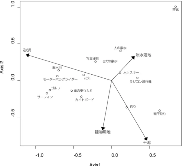 図 3-3.  レクリエーションの CCA プロット。