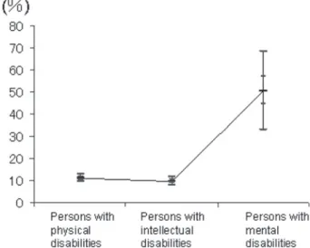Fig. 2 Multiple  Comparisons  of  Turnover  Rates  for  Persons  with Disabilities (Bonferroni; P＜0.05)Fig. 1 Turnover Rates for Persons with Disabilities by Year―▲― Persons with mental disabilities, ― ― Persons with physi-cal disabilities, ― ― Persons wit