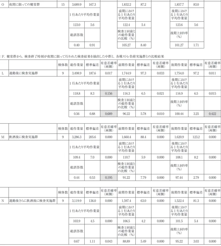 表 5 検査終了時刻が夜間に限っての，健常時と様々な条件下における，内田クレぺリン精神検査実施結果の比較 群 コード名 検体数 総作業量 標準偏差 O 群との 比較結果 前期作業量 標準偏差 O 群との 比較結果 後期作業量 標準偏差 O 群との 比較結果 O 夜間に限っての健常群 15 3,689.9 167.3 1,832.2 87.2 1,857.7 83.0 1 行あたり平均作業量 前期におけ る 1 行あたり 平均作業量 後期におけ る 1 行あたり平均作業量 123.0 5.6 122.4 5.