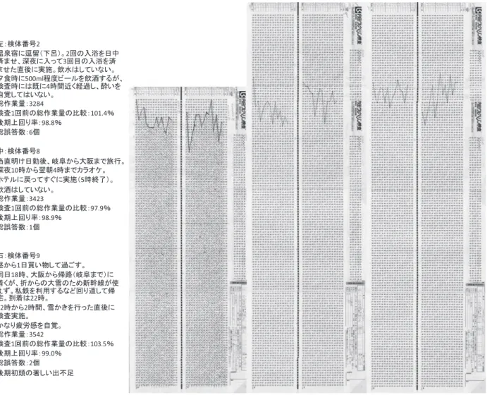 図 4 遊興等事例 機会を夜間に統一し，同じく夜間にありながら負荷の少 ない状態との比較を成し得たというのも，今回の基礎資 料作成という目的をある程度達したのではないかと思わ れた．特に夜間，運動や飲酒を行うといったライフスタ イルは現代の勤労世代に多く当てはまるモデルケース （就労後，帰宅途中のスポーツジム通いや，帰宅後の晩酌 といった光景）を想定したものであり，今後 UK を活用 するにあたって，一定の参考資料足り得る結果を示すこ とが出来たのではないだろうか． そして飲酒による作業量の低下を示す結果は