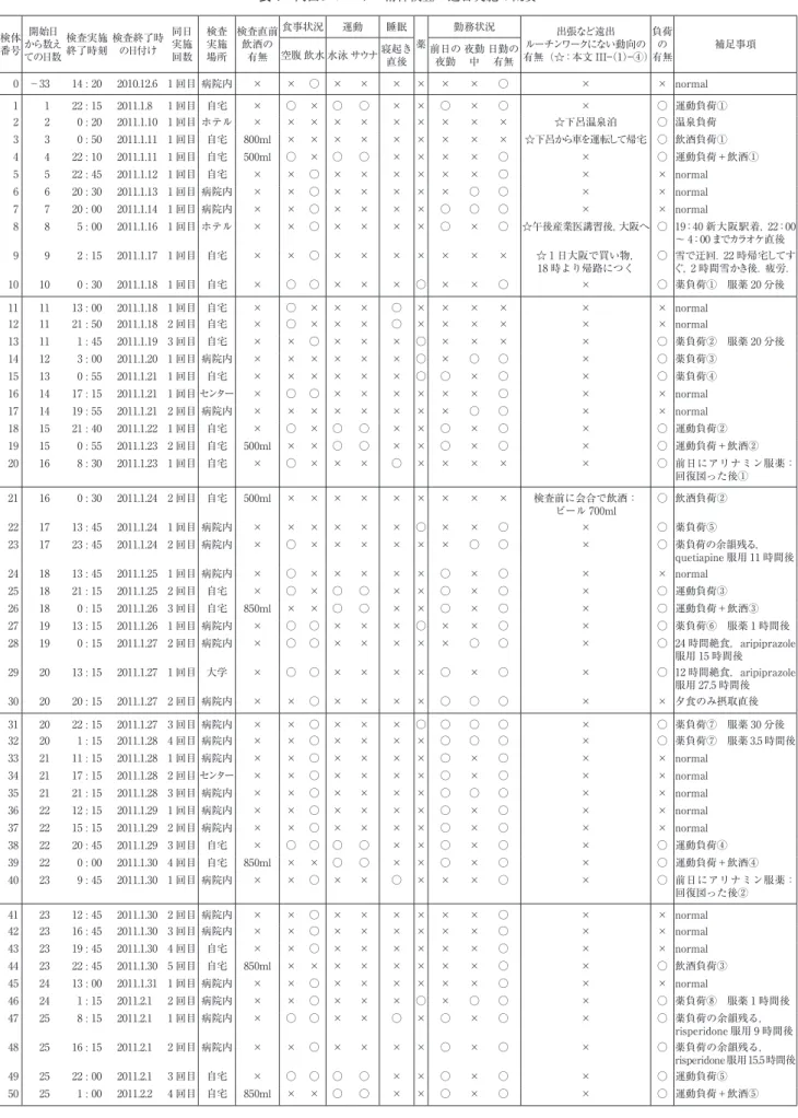 表 1 内田クレペリン精神検査 連日実施の概要 検体 番号 開始日 から数え ての日数 検査実施終了時刻 検査終了時の日付け 同日実施回数 検査実施場所 検査直前飲酒の有無 食事状況 運動 睡眠 薬 勤務状況 出張など遠出 ルーチンワークにない動向の 有無（☆：本文 III―（1）―④） 負荷の有無 補足事項空腹 飲水 水泳 サウナ寝起き 直後 前日の夜勤 夜勤中 日勤の有無 0 −33 14 : 20 2010.12.6 1 回目 病院内 × × ○ × × × × × × ○ × × normal 1 