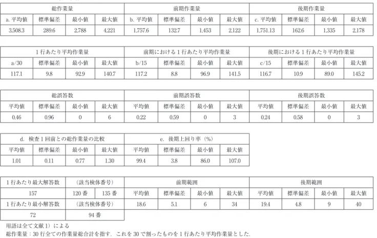 表 2 内田クレペリン精神検査 60 日間連続検査実施の結果 （60 日間連続実施から得た検体数＝135） 総作業量 前期作業量 後期作業量 a．平均値 標準偏差 最小値 最大値 b．平均値 標準偏差 最小値 最大値 c．平均値 標準偏差 最小値 最大値 3,508.3 289.6 2,788 4,221 1,757.6 132.7 1,453 2,122 1,751.13 162.6 1,335 2,178 1 行あたり平均作業量 前期における 1 行あたり平均作業量 後期における 1 行あたり平均作業量