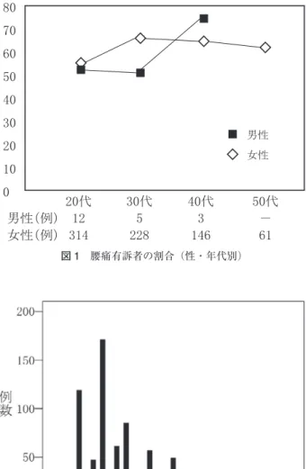 図 1 腰痛有訴者の割合（性・年代別） 図 2 腰痛の程度の度数分布 図 3 RDQ 合計点の度数分布 図 4 腰痛を起こす職務内容表 1 腰痛有訴者における腰痛の程度（性・年代別）平均±SD中央値［25%，75%］n男性20 代34.1±17.430.00［25.00，50.00］  1130 代22.4±4.3320.00［20.00，26.00］    540 代43.3±20.850.00［20.00，60.00］    350 代―――    0 女性 20 代 26.3±16.8 20.00 ［