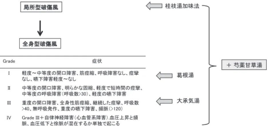 図 5 破傷風の重症度分類からみた漢方治療 湯，大承気湯，"楼桂枝湯，桂枝加附子湯などが用いら れる ２４） ．『金匱要略』 !湿#病脈証第二には「太陽病，汗 無くして小便反って少なく，気上って胸を衝き，口噤し 語ることを得ず，剛!を作さんと欲す．葛根湯之を主る （汗が出なければ，尿は多くでなければいけないのに尿が 少なくなり，口をきゅっと閉じて話すことができない状 態は剛 ! になろうとしている．このような場合には葛根 湯を用いる）」とある ２５） ．大承気湯は葛根湯証より更に症 状が激しい場合に