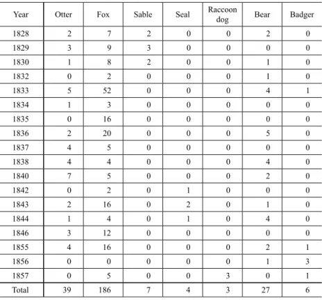 Table  2  Quantities of animals caught in Yoichi (Deriha 2002: 148).