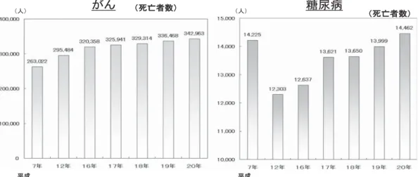 図 5 がんと糖尿病の死亡者数年次推移 図 6 労災疾病等 13 分野研究：多発する労働疾病と新たに出現している労働者疾病 意見を述べるなどの活動は頻回に行って来た． これらの成果について国の評価委員会から S 評価，A 評価の高い評価を頂いた．その事例として「労災疾病に かかる研究・開発」研究で評価 A の結果を得た評価例を 示す． 課題：労災疾病等の研究・開発及びその成果の普及の推 進 労災疾病等に係る研究・開発については，平成 16 年度 に労災疾病研究センターを中心として研究・開発体制の 整備を行い