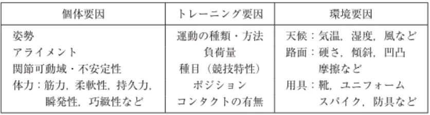 図 1 背部姿勢のチェック 側股関節内転筋群，前腹部筋膜で構成される．深部縦走 系は脊柱起立筋，胸背筋膜，仙結節靭帯，大腿二頭筋で 構成され，外側系は中殿筋，小殿筋，対側の股関節内転 筋で構成される． これらのユニットの機能評価には，スポーツ動作の基 本であるスクワット動作時の姿勢評価が簡便かつ有用で ある（図 3） ３） ．立位及び正常な姿勢では，インナーユニッ トが適切に作用し体幹を安定させているが（図 3a），イン ナーユニットの作用が不十分であるとアウターユニット による過剰な緊張による腰椎後弯や前
