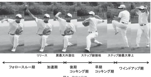 図 2 投球の位相 1）ワインドアップ期：投球の始動からステップ脚（右投げの左脚）を最大挙上するまで． 2）早期コッキング期：最大挙上したステップ脚を投球方向に踏み出し，接地するまで． 3）後期コッキング期：ステップ脚が接地してから，投球側の肩関節が最大外旋位を呈するまで． 4）加速期：投球側の肩関節が最大外旋した位置から投球方向に加速し，ボールをリリースするまで． 5）フォロースルー期：ボールをリリースして以降，減速動作を行い，投球動作が終了するまで． 図 3 Lagging back 現象により生じる後