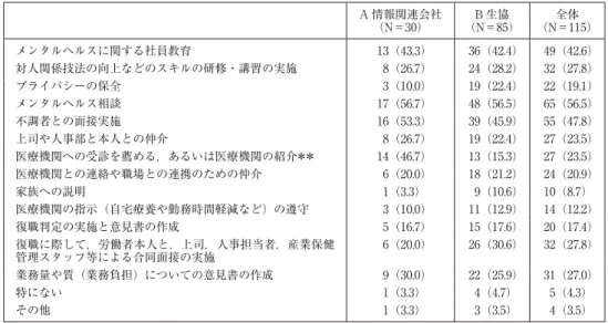 表 6 労働者のメンタルヘルス対策の推進にあたり，産業医に期待すること（複数回答） A 情報関連会社 （N＝30） B 生協 （N＝85） 全体 （N＝115） メンタルヘルスに関する社員教育 13（43.3） 36（42.4） 49（42.6） 対人関係技法の向上などのスキルの研修・講習の実施   8（26.7） 24（28.2） 32（27.8） プライバシーの保全   3（10.0） 19（22.4） 22（19.1） メンタルヘルス相談 17（56.7） 48（56.5） 65（56.5） 不調者と