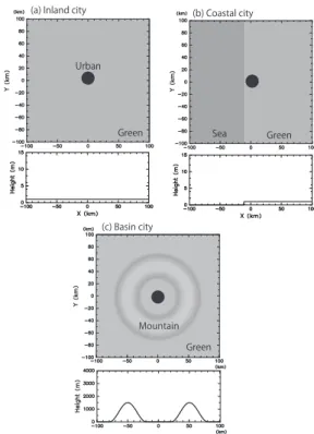Figure  1    Each  city  with  geographical  conditions.  Upper  and  bottom panels are horizontal and vertical sections, respectively