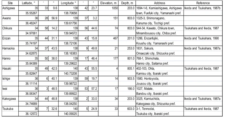 Table 1  Location data of the boreholes (International Terrestrial Reference Frame).