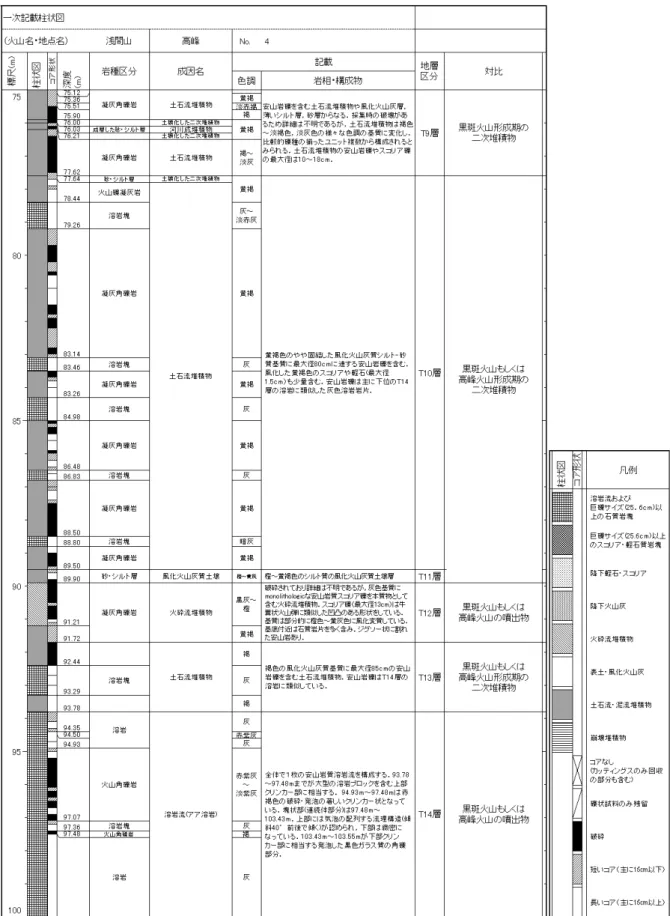 図 5  浅間山高峰観測井コアの柱状図（つづき）