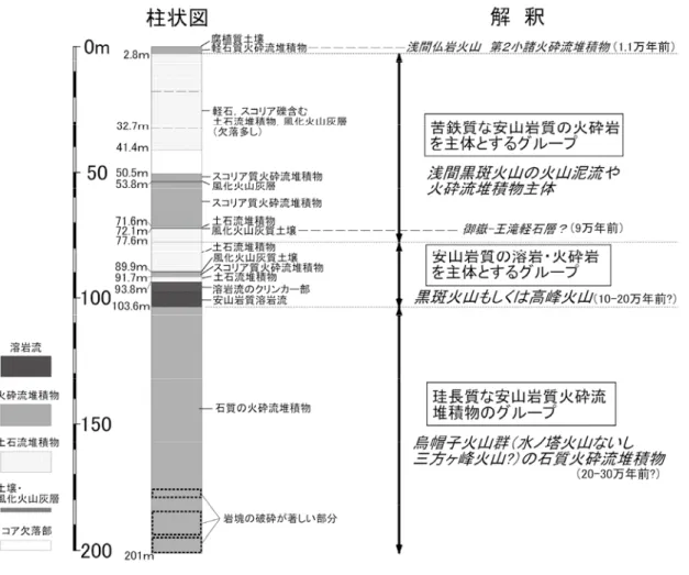 Fig. 4  Schematic columnar section of the borehole cores taken at the Asama Takamine observation site.