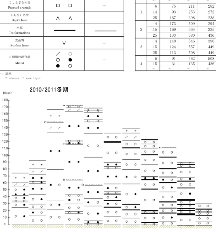 表 10  積雪の深さ，相当水量および全層 密度の変化