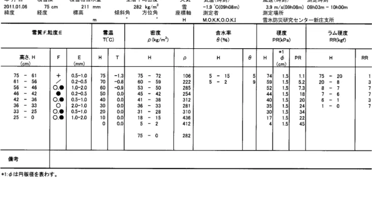 Table A3.1  Physical properties of snow cover obtained by the snow pit observation.