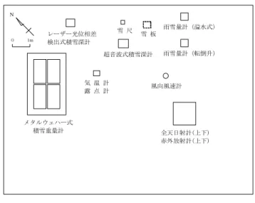 Table 2  Parameters, positions and sensor types of the meteorological observations.