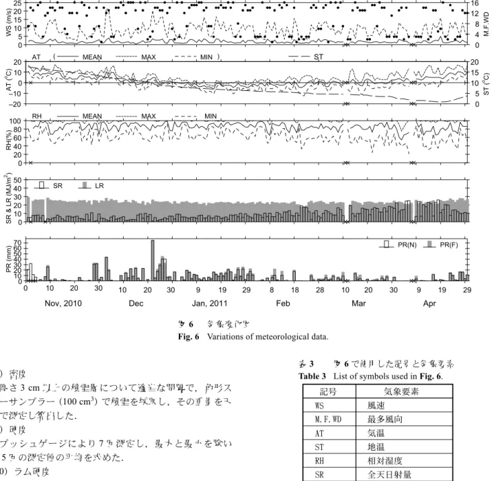図 6  気象変化図