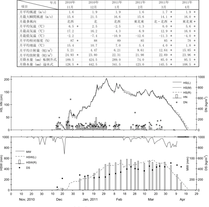 Table 4  Monthly meteorological data.  The asterisks show that a part of the daily data of the month is missing and  that the statistical value is calculated with acquired data