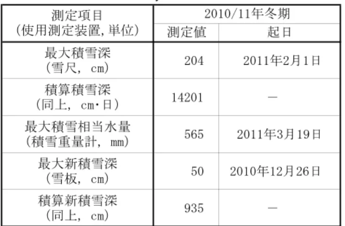 表 6  降積雪概況