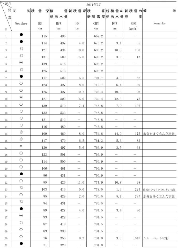 表 4.5  降積雪観測記録（2011 年 3 月）