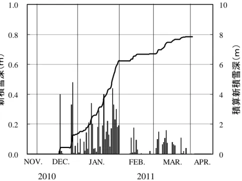 Fig. 4.1  Time series of the snow depth on the ground and daily mean air temperature  at the SIRC (2010/11)．