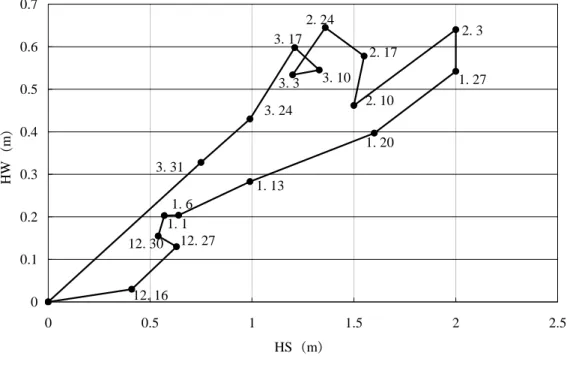 Fig. 5  Relationship between the water equivalent of snow cover and the snow depth  at the SIRC (2010/11)．