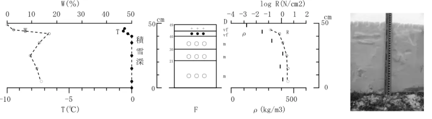 Table 6.3  Vertical pro ﬁ le of physical properties of snow at the SIRC on December 30, 2010.