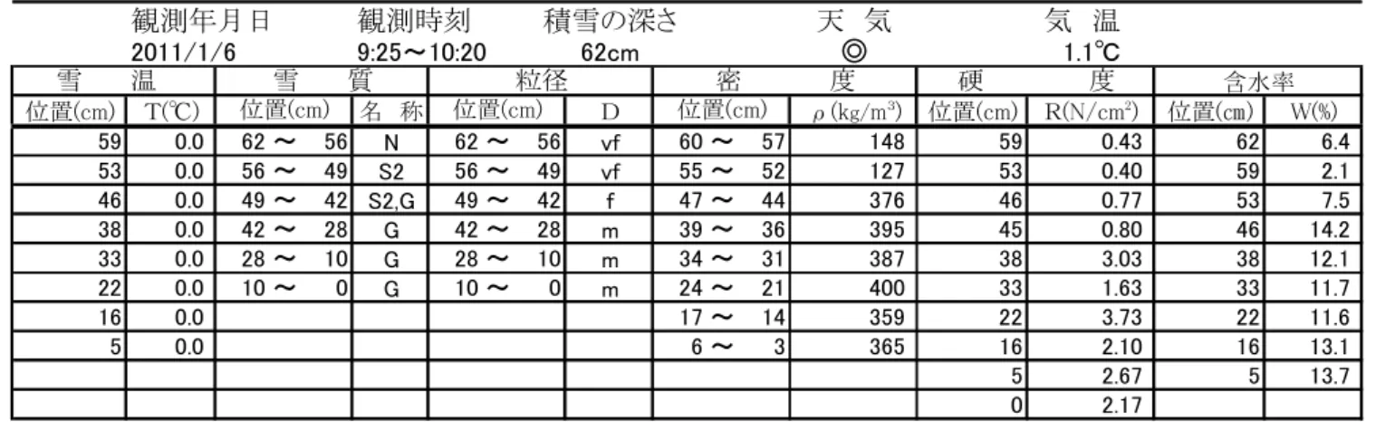 Table 6.5  Vertical pro ﬁ le of physical properties of snow at the SIRC on January 6, 2011.
