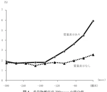 図 2 腰部傍脊柱筋の積分値 図 3 腰部傍脊柱筋の積分値の経時的変化 図 4 重量物離床前 300msec の積分値 あると考えられている．この理由として，箪笥や冷蔵庫 は重さのイメージが容易であること，さらに複数人で作 業することや分解することでリスクは軽減できる．一方， 段ボールは中身がみえないため作業者の想定以上の突発 的な大きな負荷が発生することや，あるいは軽すぎて荷 抜け（荷物が軽く持ち上がり体幹の急激な伸展）が危惧 される．作業者は日常繰り返す業務の中で，注意力が散 漫になり不用意な持ち上げを