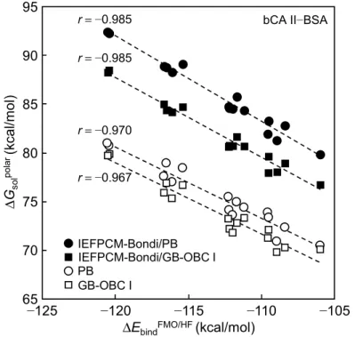 図 2.14 ΔE bind FMO/HF と ΔG sol polar のプロット  (bCA II−BSA) 