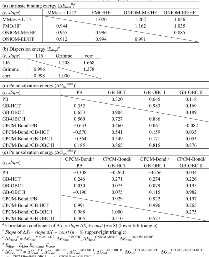 表 2.6   代表自由エネルギー項  ((a)  ΔE bind 0 , (b) E disp , (c) ΔG sol polar ) における相関 a と傾き b