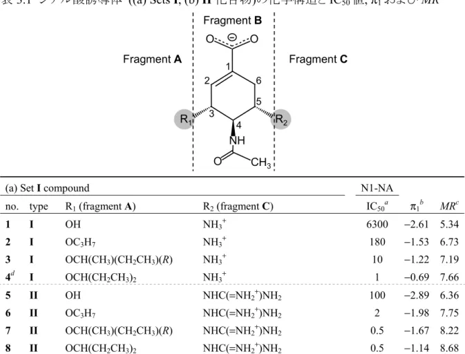 表 3.1  シアル酸誘導体  ((a) Sets  I, (b) II 化合物 ) の化学構造と IC 50 値 , π 1 および MR 