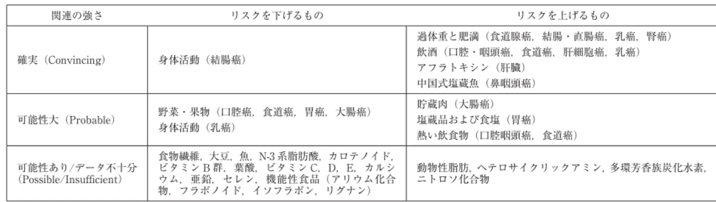 図 4 定期的運動はアゾキシメタン誘発大腸 aberrant crypt foci（ACF）の発生を有意に抑制する A：ACF の実態顕微鏡像，B：ACF のマウスあたりの数，C：aberrant crypt のマウスあたりの 数．CON：アゾキシメタン非投与対象群，AOMC：アゾキシメタン投与後非運動群，AOMEx： アゾキシメタン投与後運動群． （文献 22） より改変引用） 表 1 食物・栄養要因とがん発生との関連についてのエビデンス関連の強さ リスクを下げるもの  リスクを上げるもの確実（Convi