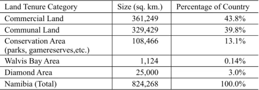 Table 2   Land tenure situation in Namibia