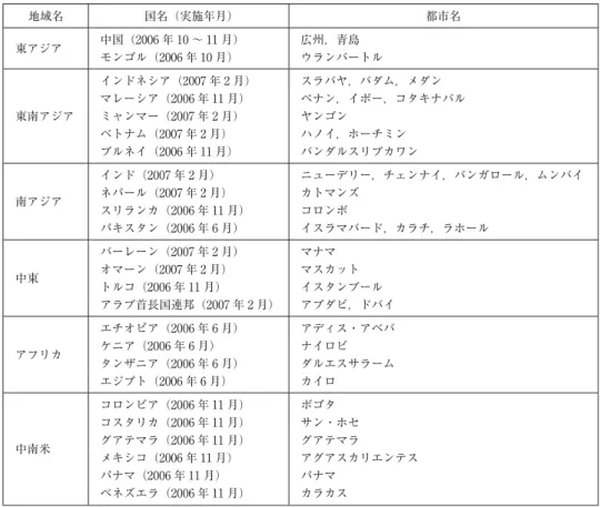 表 1 調査対象地域 地域名 国名（実施年月） 都市名 東アジア 中国（2006 年 10 〜 11 月） 広州，青島 モンゴル（2006 年 10 月） ウランバートル 東南アジア インドネシア（2007 年 2 月） スラバヤ，バダム，メダンマレーシア（2006 年 11 月） ペナン，イポー，コタキナバルミャンマー（2007 年 2 月）ヤンゴン ベトナム（2007 年 2 月） ハノイ，ホーチミン ブルネイ（2006 年 11 月） バンダルスリブカワン 南アジア インド（2007 年 2 月） ニ