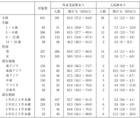 表 2 属性と受診歴 対象数 外来受診歴あり 入院歴あり 人数 割合 %（95%CI） 人数 割合 %（95%CI） 全体 641 391 61.0（57.2 〜 64.8） 26   4.1（2.5 〜 5.6） 年齢 1 〜 4 歳   83   51 61.4（50.8 〜 72.1）   6   7.2（1.5 〜 12.9） 5 〜 8 歳 266 169 63.5（57.7 〜 69.4） 12   4.5（2.0 〜 7.0） 9 〜 12 歳 234 143 61.1（54.8 〜 67.4