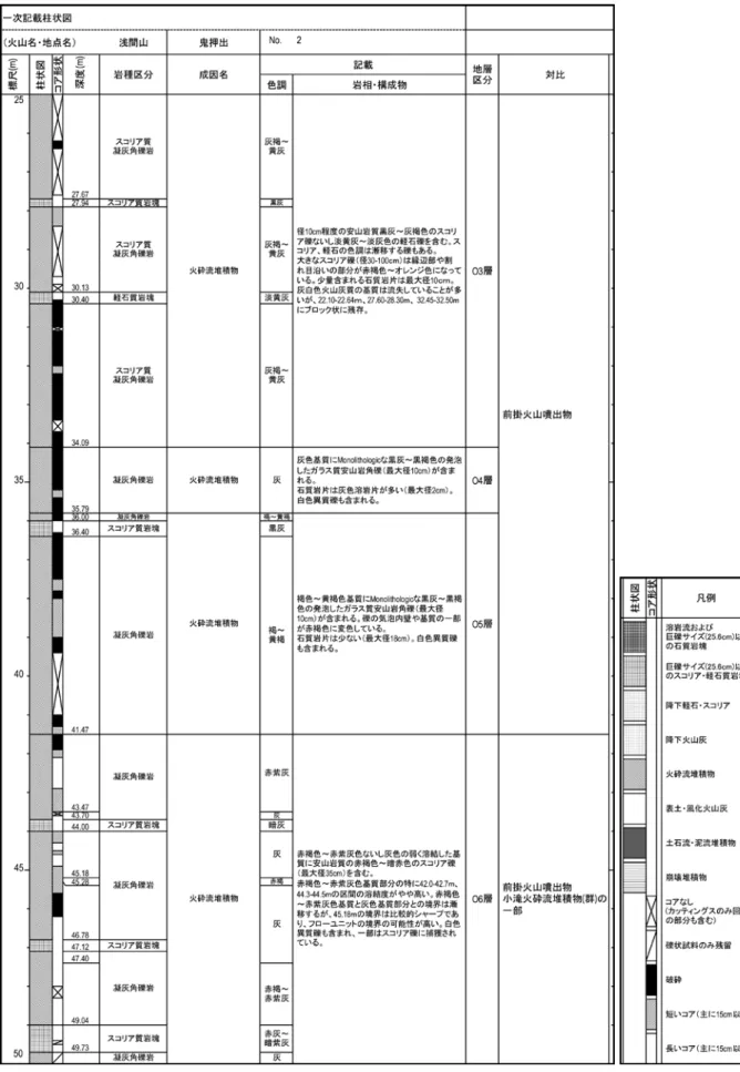 図 5  浅間山鬼押出観測井コアの柱状図（つづき）