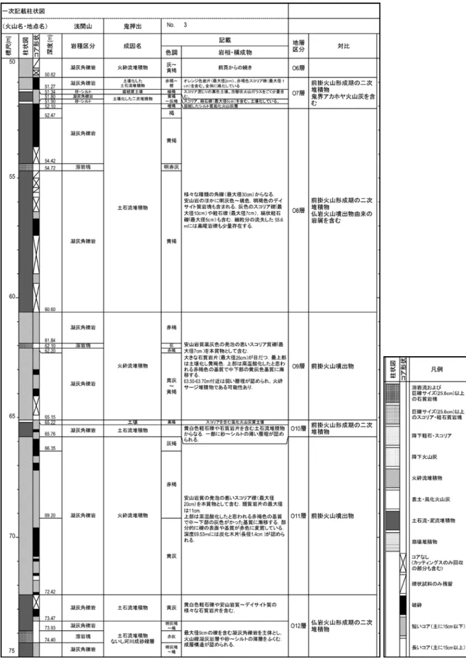 図 5  浅間山鬼押出観測井コアの柱状図（つづき）