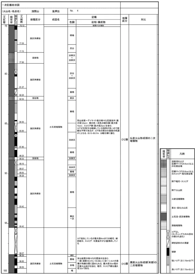 図 5  浅間山鬼押出観測井コアの柱状図（つづき）