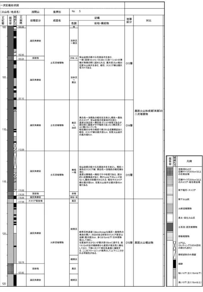 図 5  浅間山鬼押出観測井コアの柱状図（つづき）