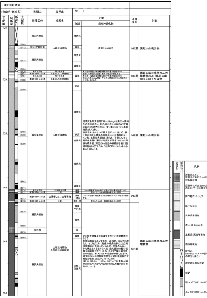 図 5  浅間山鬼押出観測井コアの柱状図（つづき）