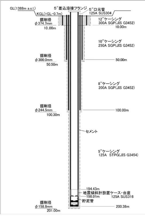 Fig. 3   Well structure of the Asama Onioshidashi observation site.
