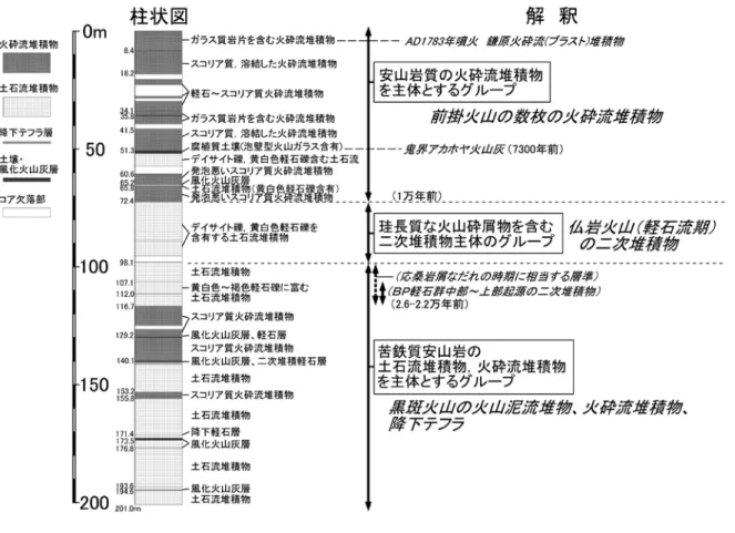 Fig. 4  Schematic columnar section of the borehole cores taken at the Asama Onioshidashi observation site.