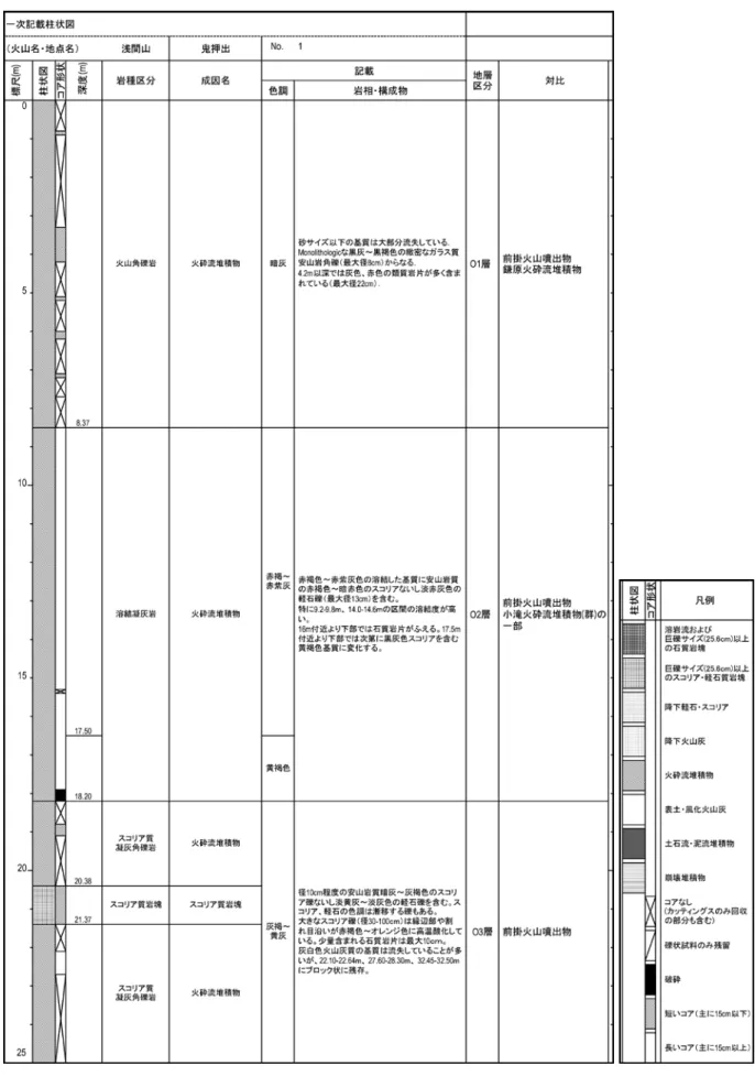 図 5  浅間山鬼押出観測井コアの柱状図